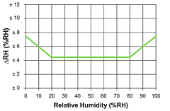 Accuracy relative humidity SHT10