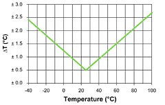 Accuracy  temperature SHT10