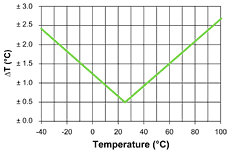 Accuracy temperature SHT10