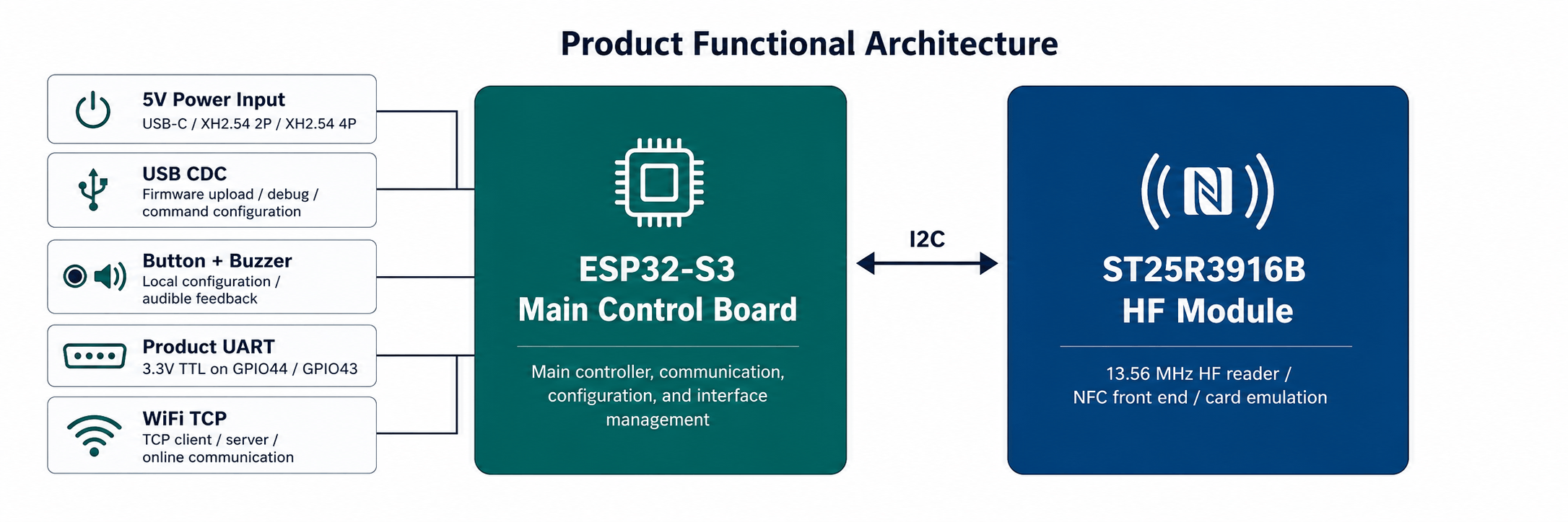 Product functional architecture diagram
